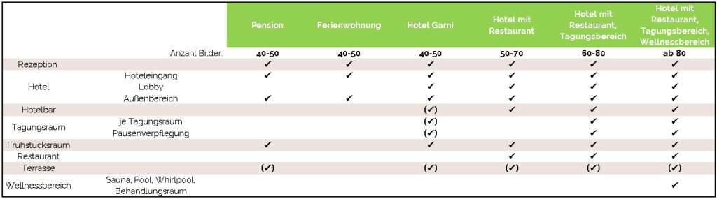 Bilder 2.0 - Aussagekräftige Bilder für die Hotellerie Aussagekräftige Bilder, Anzahl der Bilder je Typ