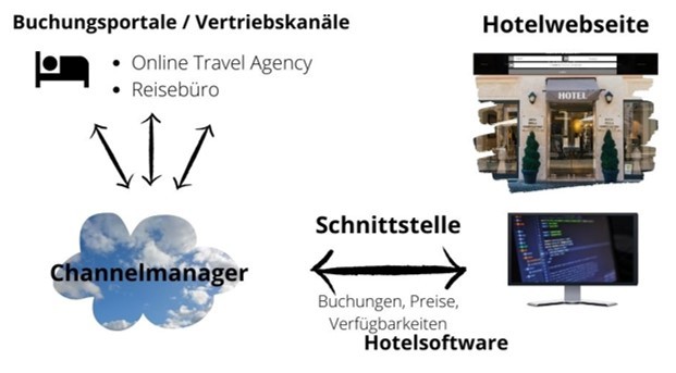 Schema zur Funktion eines Channelmanagers. Welche Informationen werden von einem Channelmanager, Hotelsoftware, Hotelwebseite und Buchungsportalen ausgetauscht.